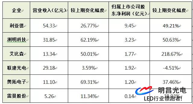 六大A股led屏企頭三季業(yè)績(jī)大竟?fàn)帲瑑糍嵓s17.1億人民幣